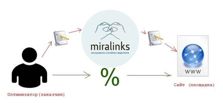 Как работать на бирже Miralinks оптимизатору