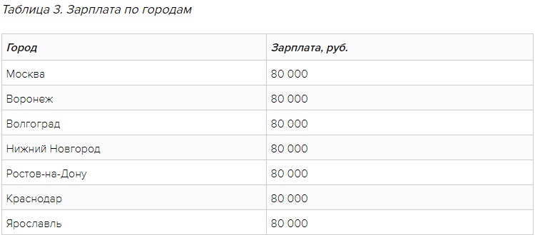 Заработок таксистов в разных городах России