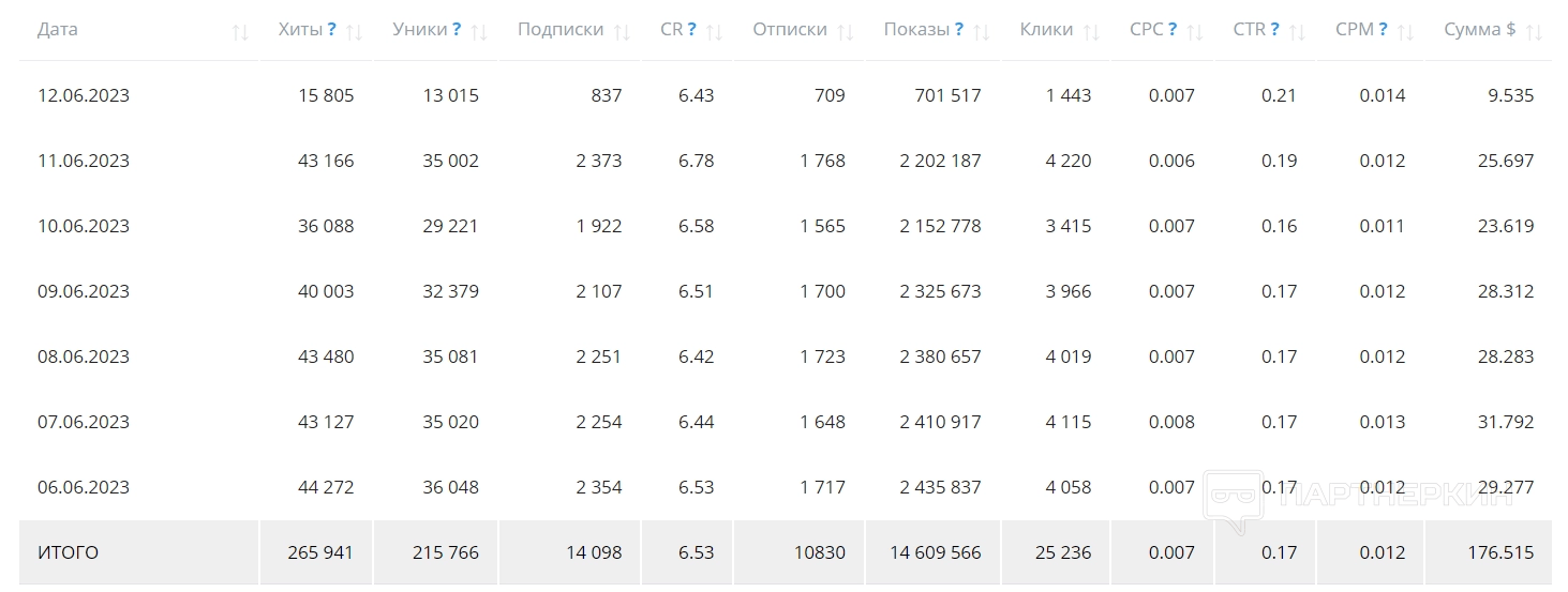 Статистика пуш подписок